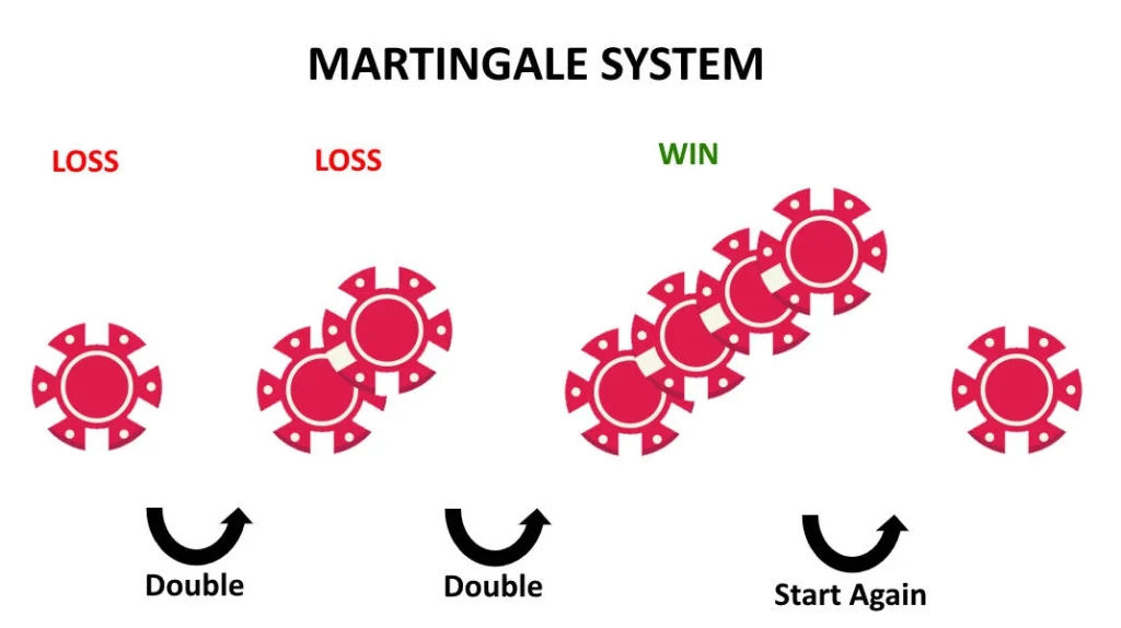 martingale system 